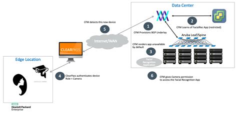HPE Aruba Networking ClearPass Solution Overview.